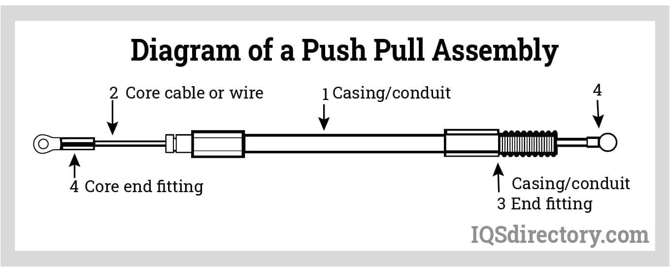 Diagram of a Push Pull Assembly