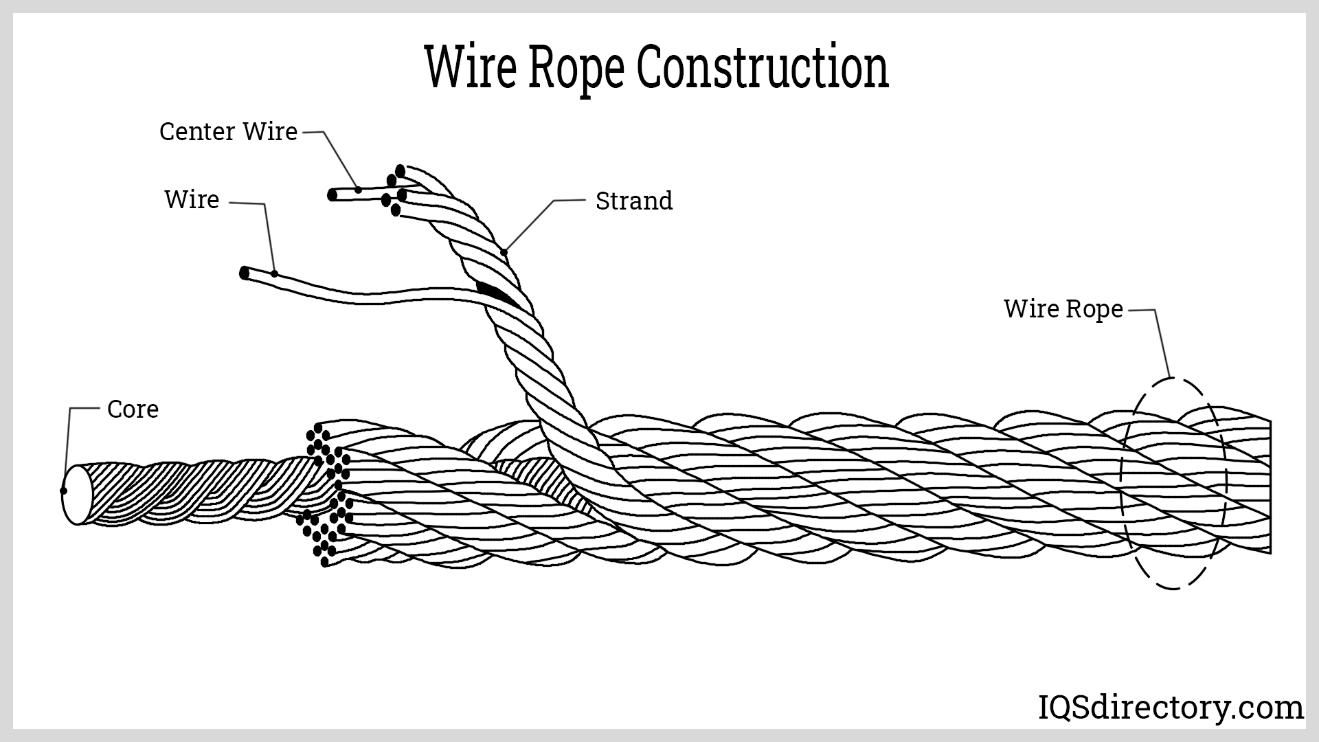 Wire Rope Construction
